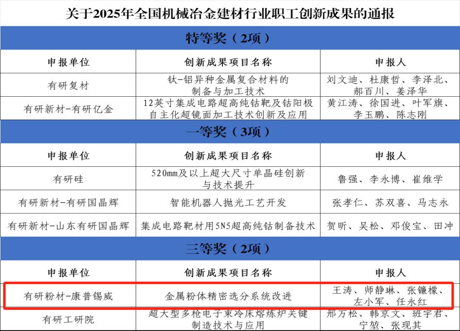 凯发一触即发创新成果荣获全国机械冶金建材行业职工技术创新成果奖
